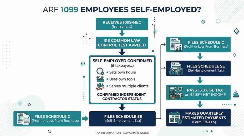 Are 1099 Employees Self Employed Compliance Workflow Matrix