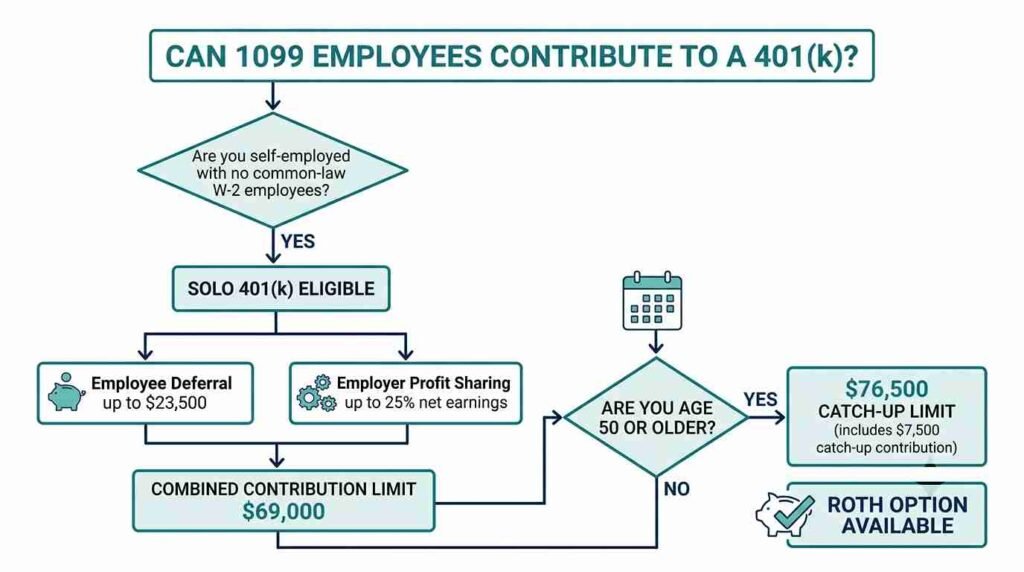 Can 1099 Employees Contribute to 401k Compliance Workflow Matrix