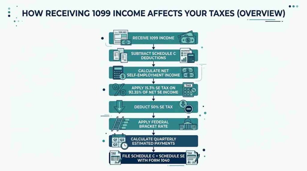 Will 1099 Affect My Taxes Compliance Workflow Matrix