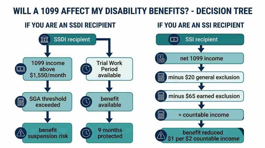 Will a 1099 Affect My Disability Compliance Workflow Matrix